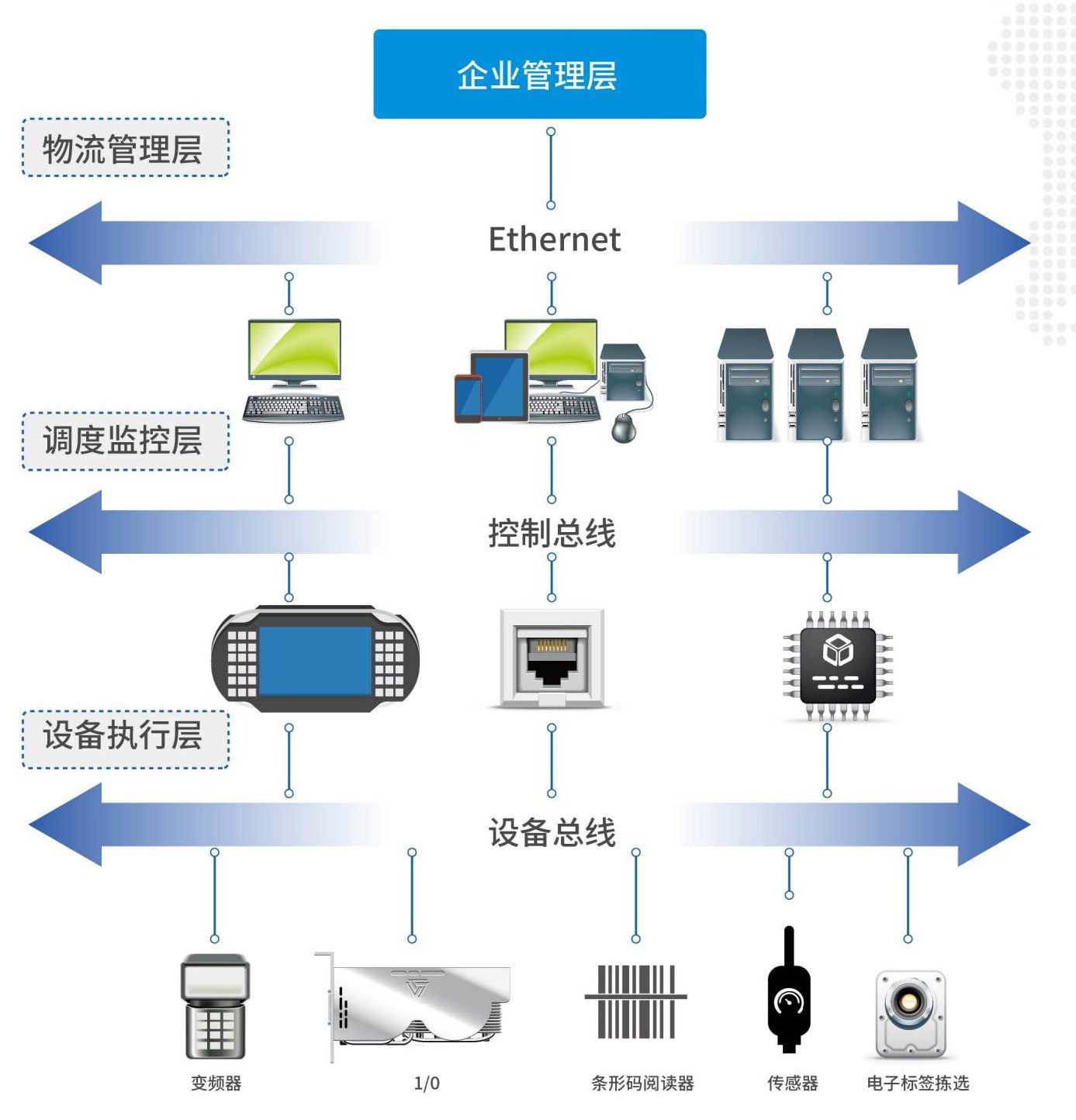 WCS 设备运行监控