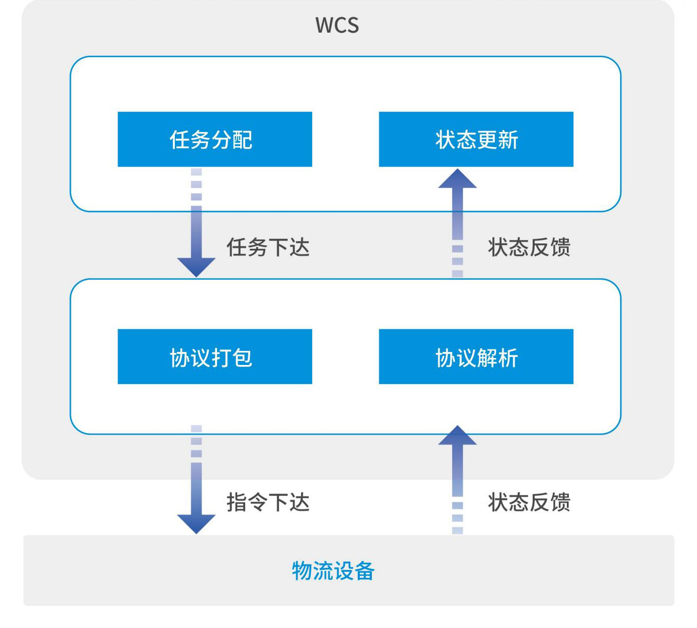 WCS 现场操作界面